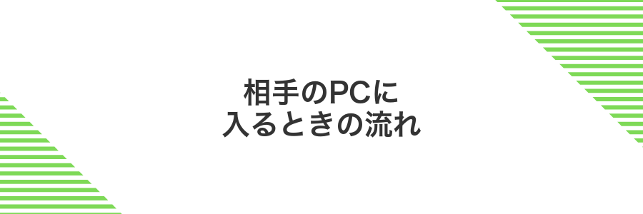 相手のPCに入るときの流れ