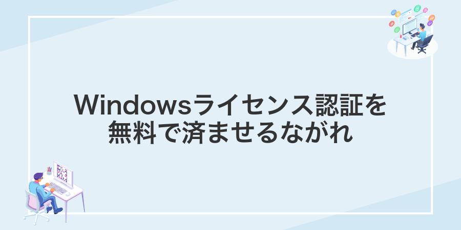 Windowsライセンス認証を無料で済ませるながれ